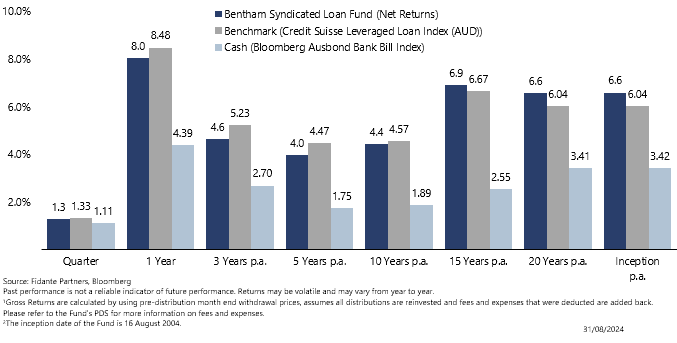 Bentham Syndicated Loan Fund, performance graph for August 2024